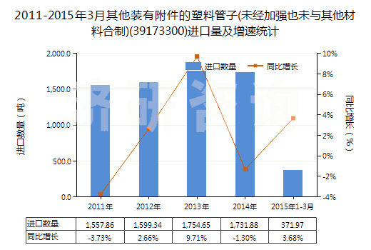 2011-2015年3月其他裝有附件的塑料管子(未經(jīng)加強(qiáng)也未與其他材料合制)(39173300)進(jìn)口量及增速統(tǒng)計(jì)
